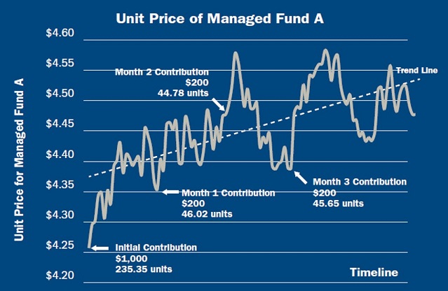 Ups and downs unit price of managed fund A timeline graph