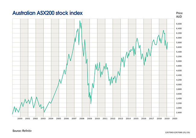 Australian ASX200 stock index graph chart