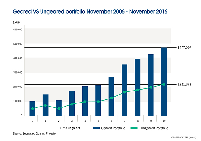 Geared vs ungeared portfolio November 2006 to November 2016 graph chart