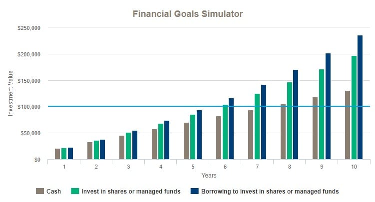 This chart is an example of our financial goals simulator. Displaying the returns on cash, shares or managed funds and borrowing to invest in shares and managed funds over the span of 10 years. 